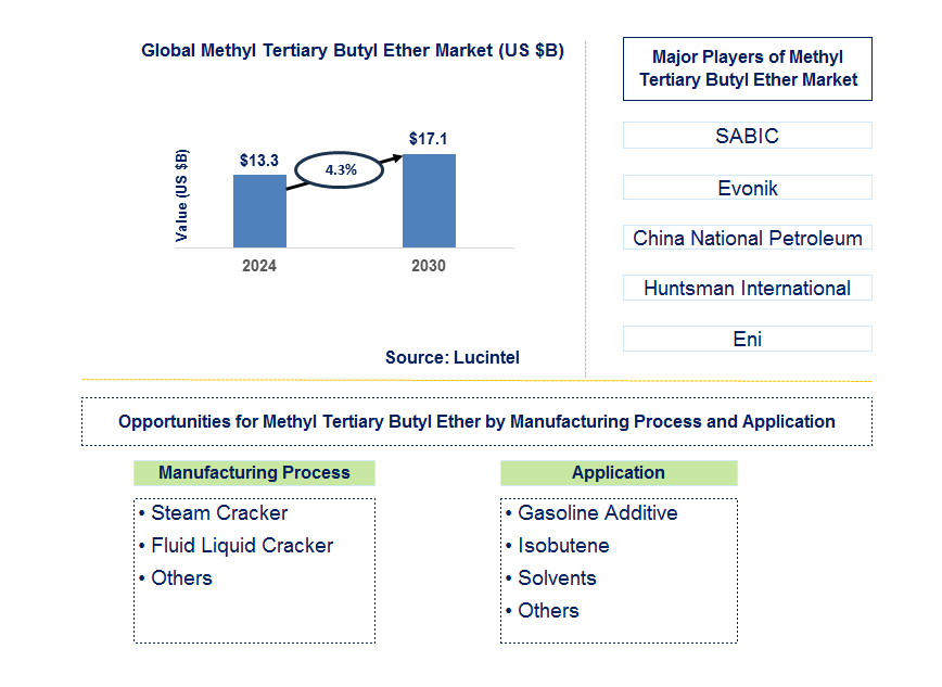 Methyl Tertiary Butyl Ether Trends and Forecast